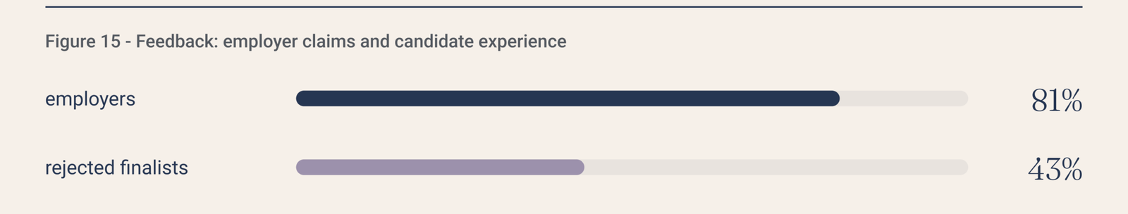 Figure 15: Feedback, employer claims and candidate experience. 81% of employers say rejected finalists receive substantive feedback; 43% of rejected finalists describe what they received as useful.