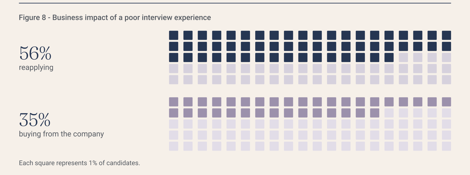 Figure 8: Business impact of a poor interview experience. 56% of candidates say a poor interview experience would discourage them from reapplying, and 35% say it would discourage them from buying from the company.